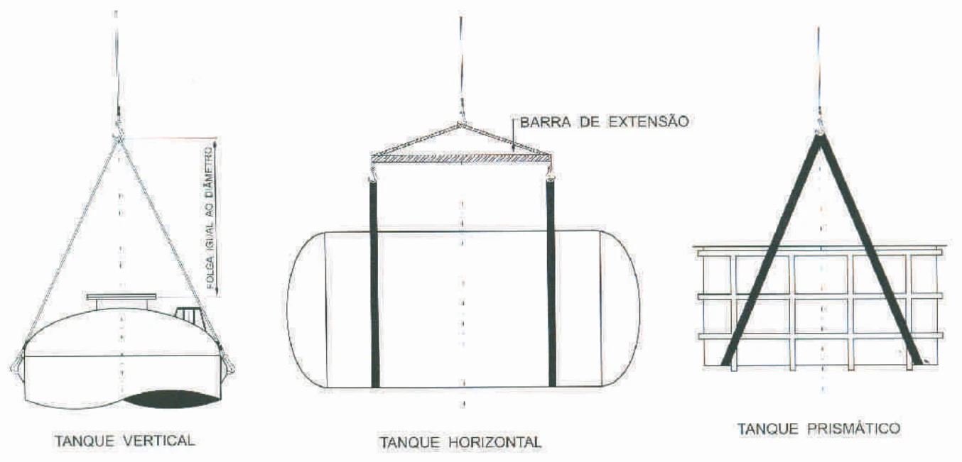 Figura 4 do manual: içamento de tanque vertical com folga igual ao diâmetro, tanque horizontal com cintas e barra de extensão e tanque prismático